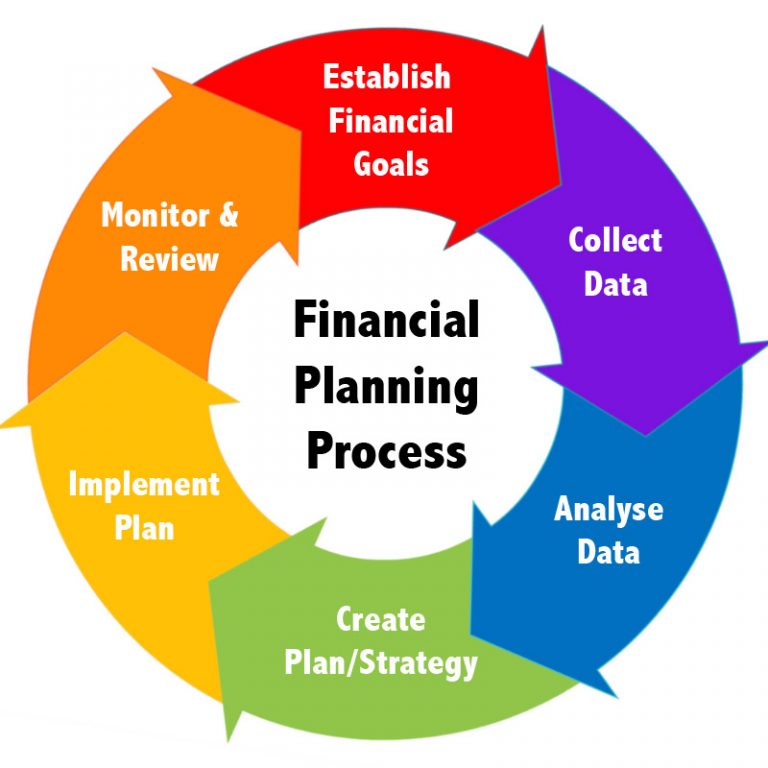 features of strategic financial planning